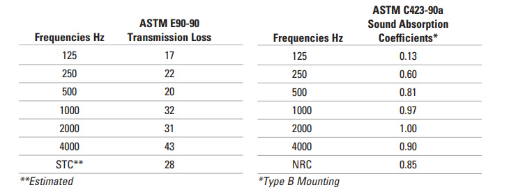 Sound-Absorption-Prospec composite Sound Absorption Data