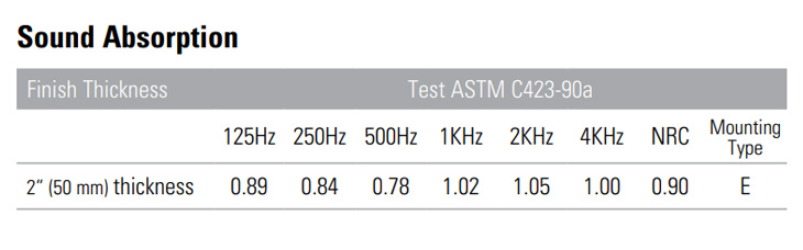 Sound-Absorption-Sonex Harmoni Sound Absorption Data