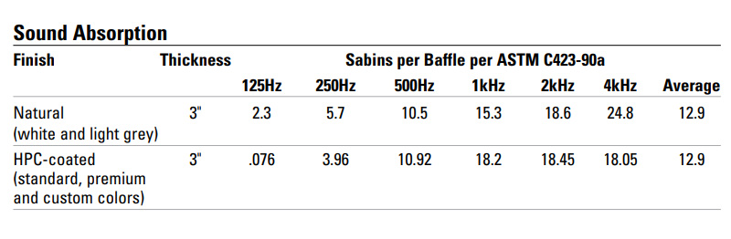 Sound Absorption Data