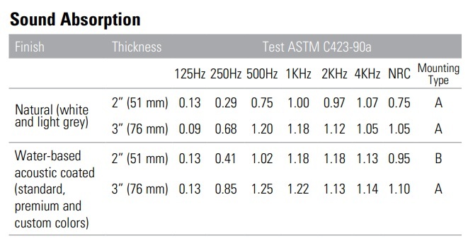 Sound Absorption Data