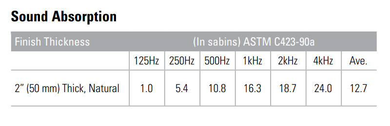 Sound Absorption Data