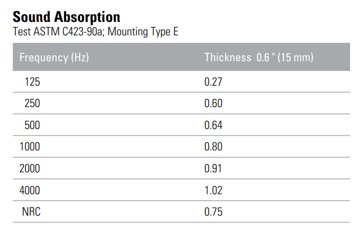 Sound-Absorption-Sonex WHITELINE Sound Absorption Data