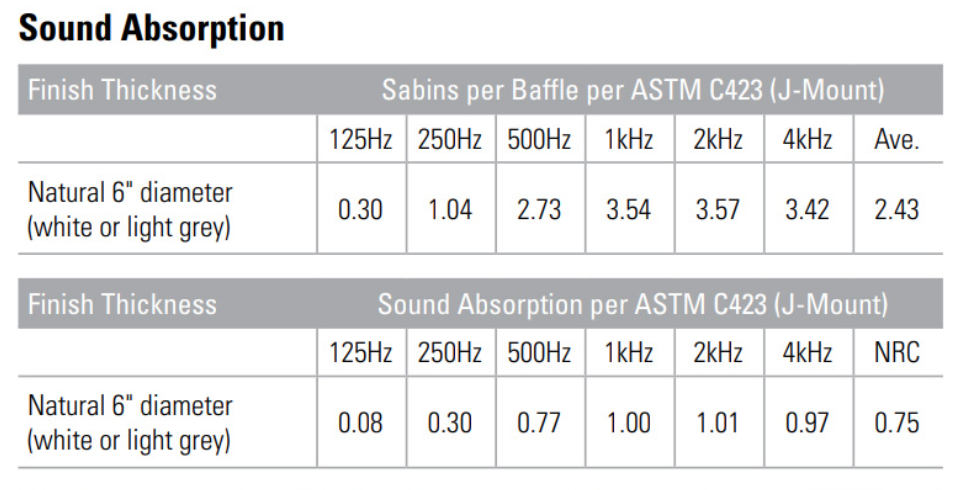 SONEX Rondo Sound Absorption Information